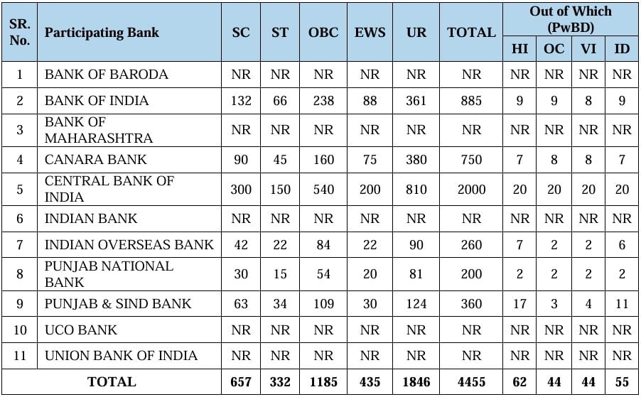 Post Name and Vacancies for IBPS PO Recruitment 2024