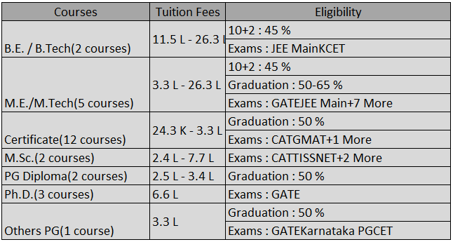 Top 5 Engineering Colleges in Bangalore: IIIT Bangalore