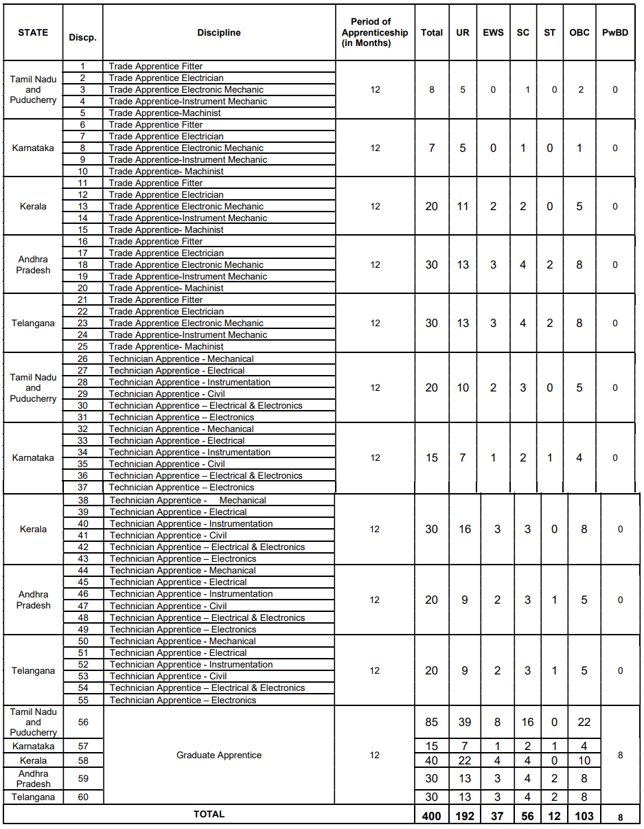 Post Name and Vacancies for IOCL Recruitment 2024