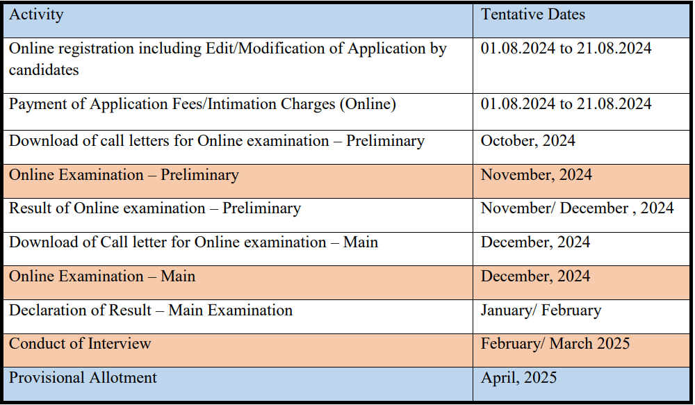 Important Dates for IBPS Recruitment 2024