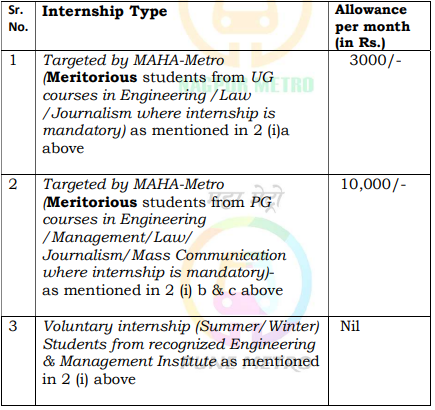 Monthly Allowance for Maha Metro Recruitment 2024