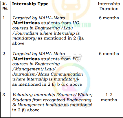 Internship Duration for Maha Metro Recruitment 2024