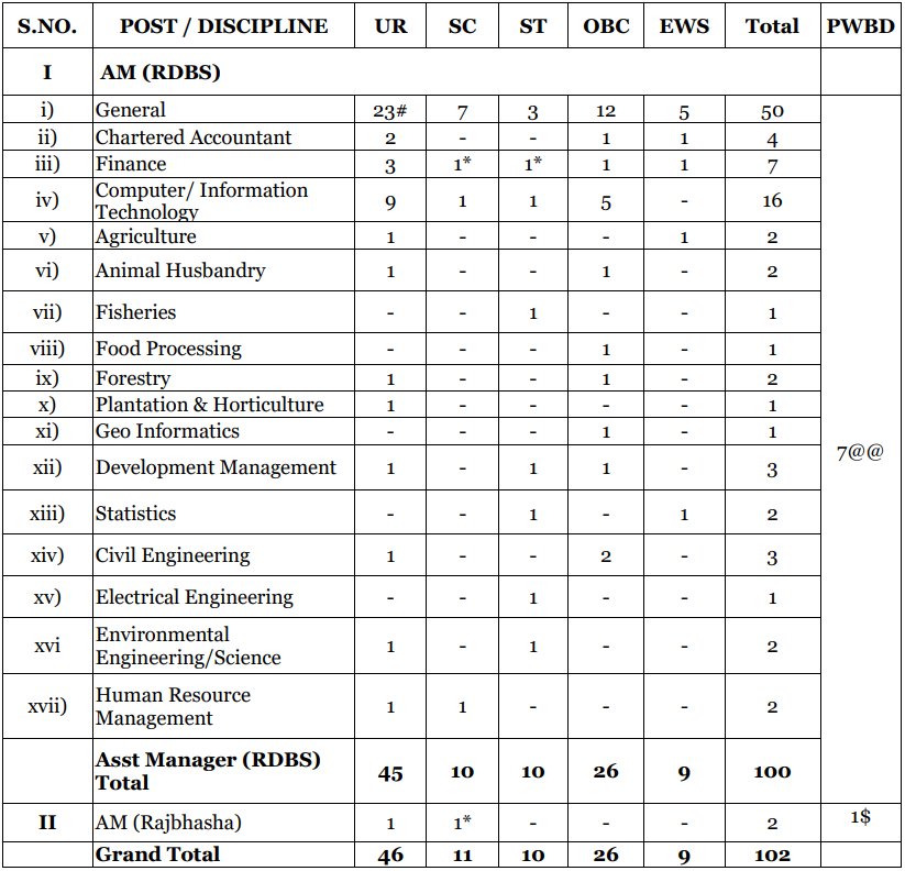 Post Name and Vacancies for NABARD Recruitment 2024