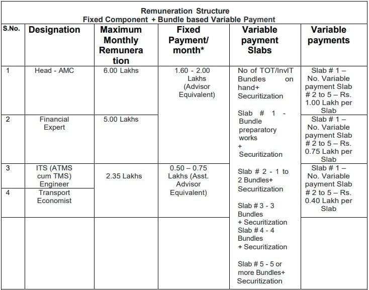 Salary for NHAI Recruitment 2024