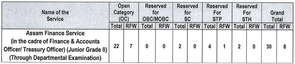 POst name and seats for APSC Recruitment 2024