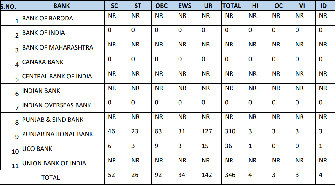 Posts Name and Vacancies for IBPS Recruitment 2024