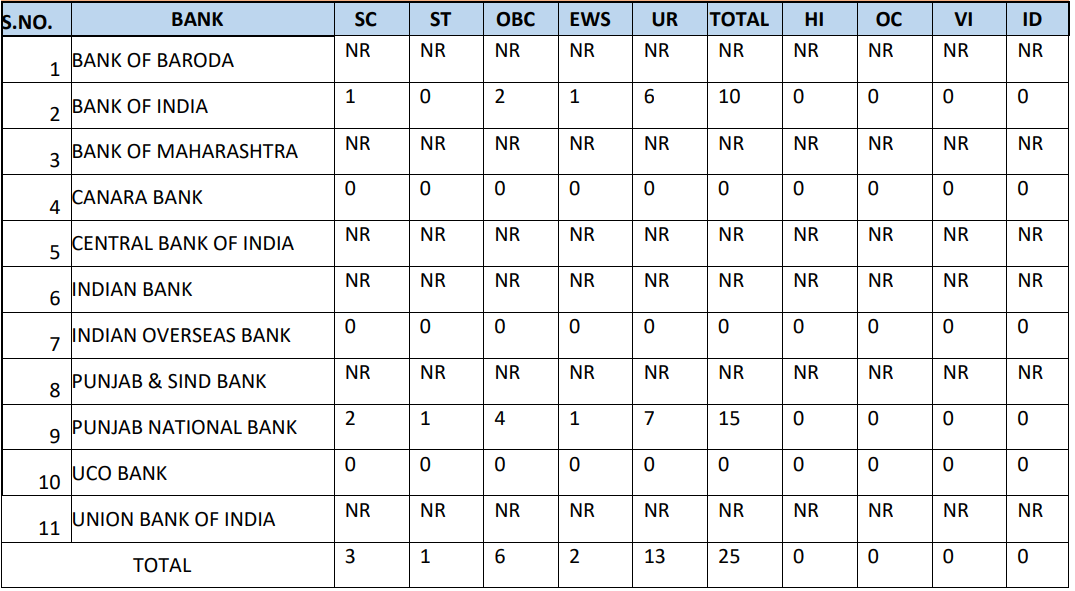 Posts Name and Vacancies for IBPS Recruitment 2024