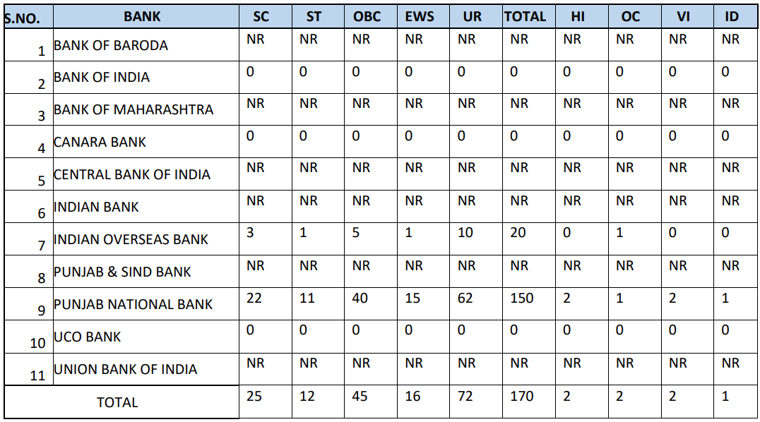 Post 3 for IBPS Recruitment 2024