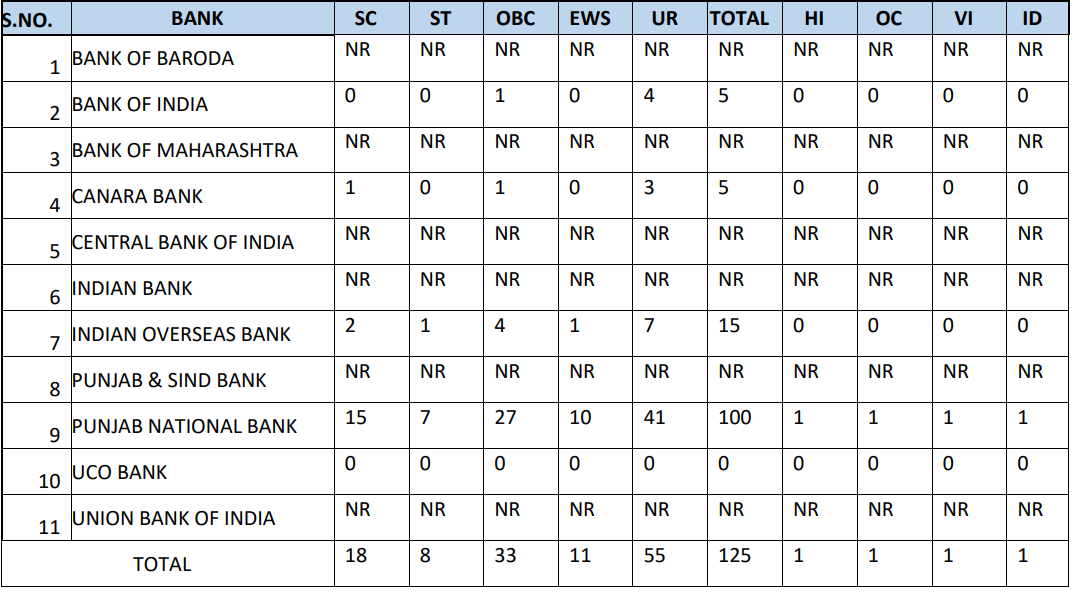 Post 4 for IBPS Recrutiment 2024