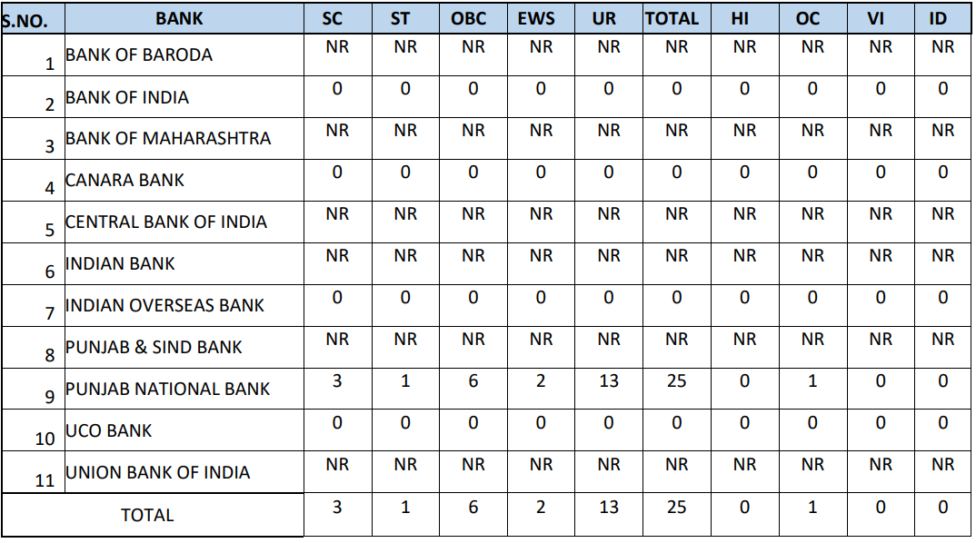 Post 6 for IBPS Recruitment 2024