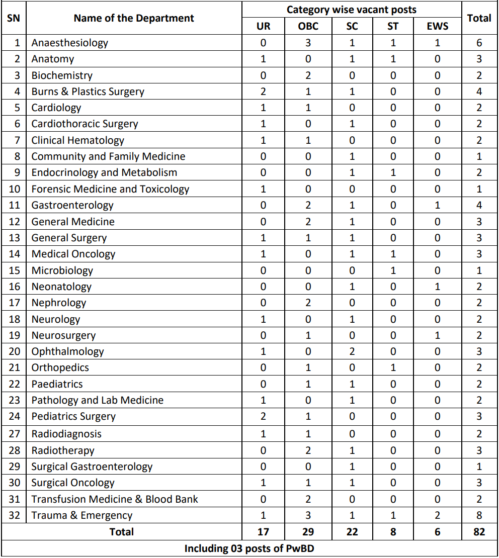 Post Name and Vacancies for AIIMS Raipur Recruitment 2024