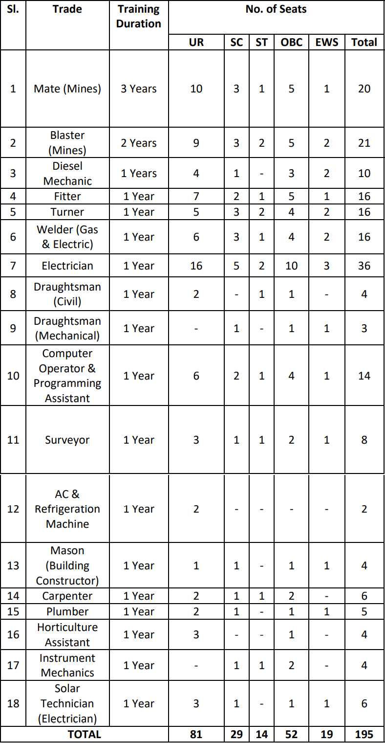 Post Name and Vacancies for Hindustan Copper Recruitment 2024