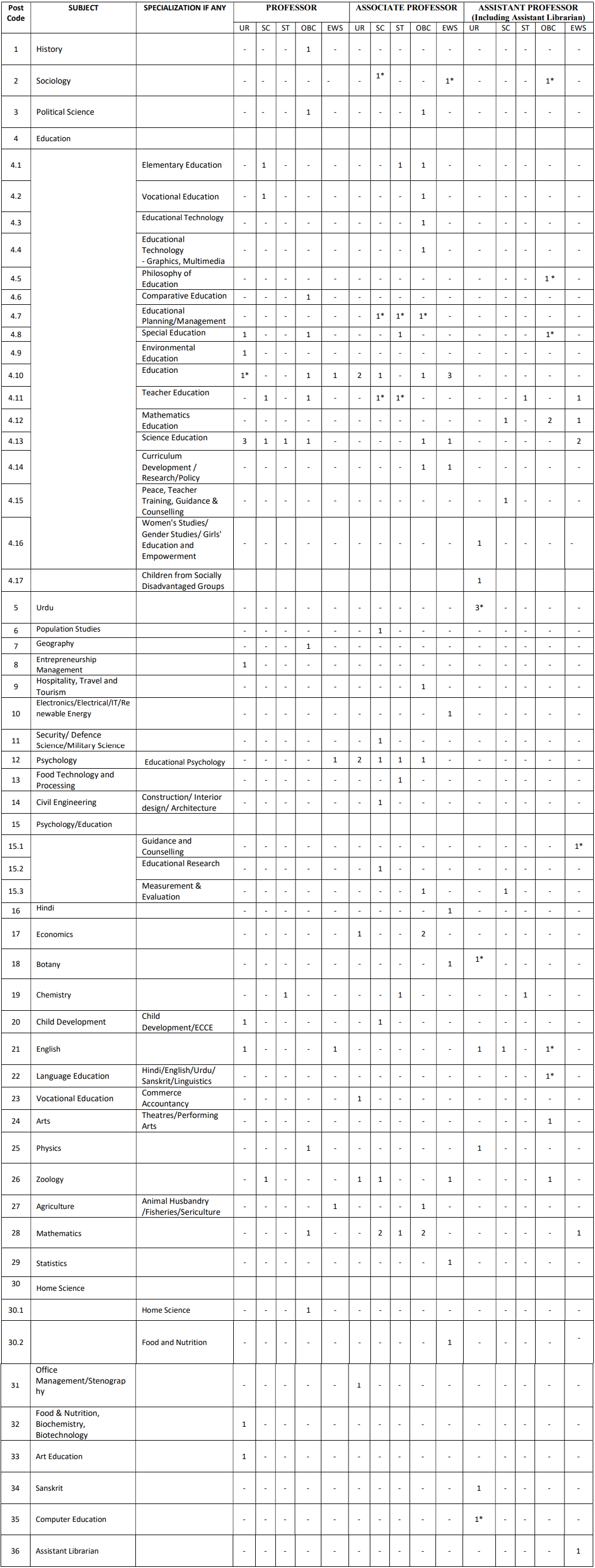 Post Names and Vacancies for NCERT Recruitment 2024