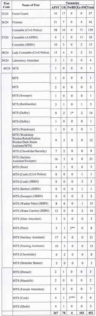 Posts Name and Vacancies for APSSB Recruitment 2024