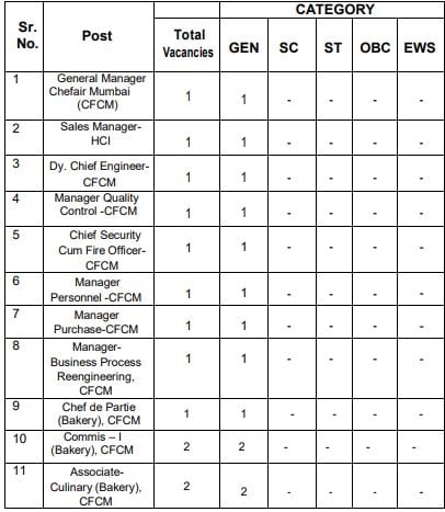 Posts Name and Vacancies for HCIL Recruitment 2024