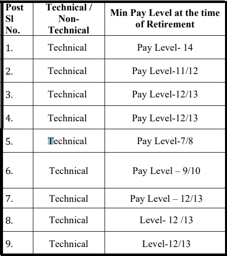 Salary for Aeronautical Development Agency Recruitment 2024