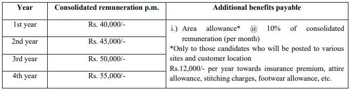 Salary for Bharat Electronics Recruitment 2024: