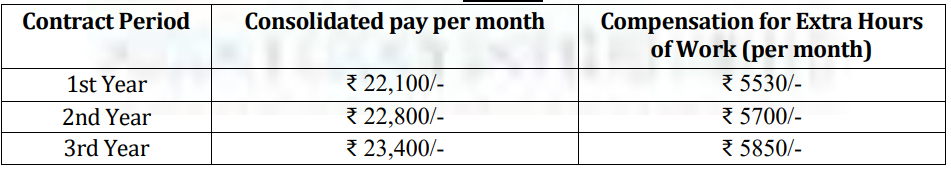 Salary for HCSL Recruitment 2024