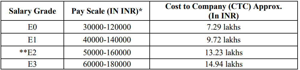 Salary for HPLNG Recruitment 2024