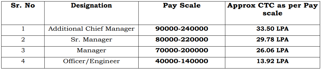 Salary for HURL Recruitment 2024