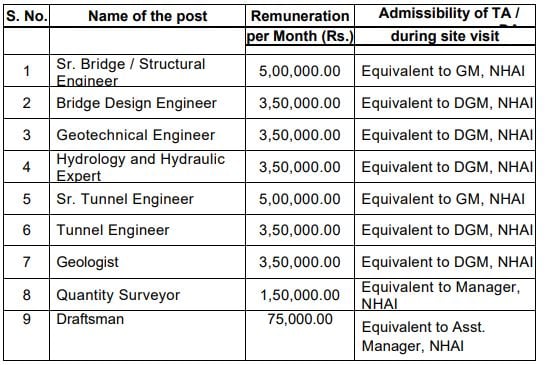 Salary for National Highway Authority of India Recruitment 2024: