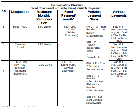 Salary for National Highways Authority of India Recruitment 2024