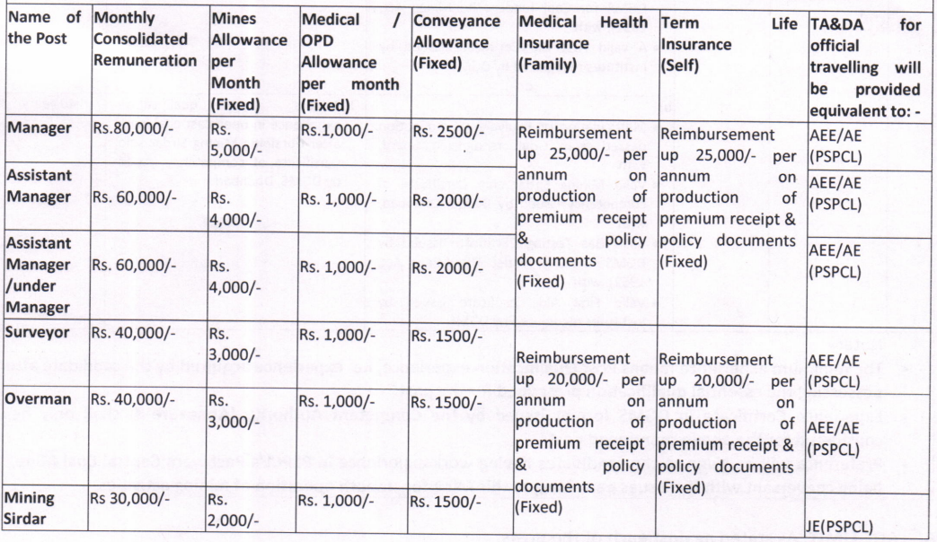 Salary for PSPCL Recruitment 2024