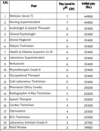 Salary for RRC Recruitment 2024