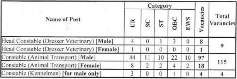 Vacancies for ITBPF Recruitment 2024