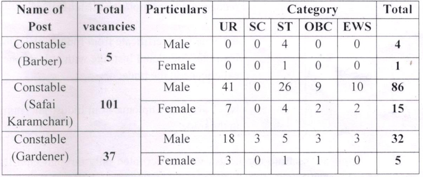 Seats for ITBPF Recruitment 2024