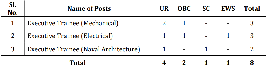 Seats for UCSL Recruitment 2024