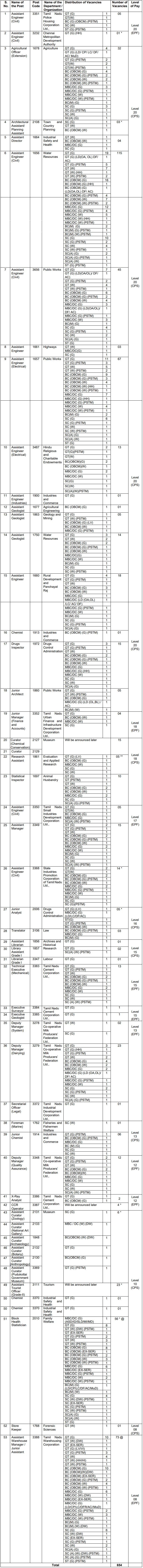 Post Name and Vacancies for TNPSC Recruitment 2024