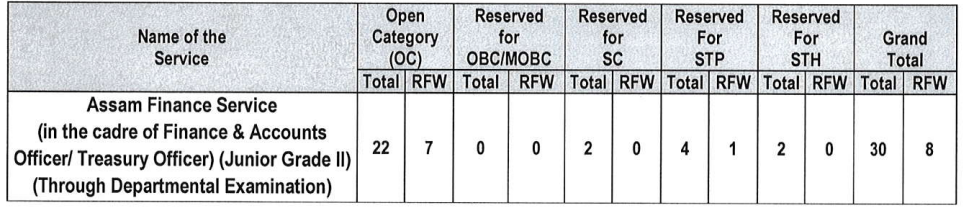 Post Name and Vacancies for APSC Recruitment 2024