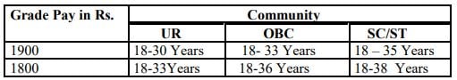 Age Limit for Southern Eastern Railway Recruitment 2024