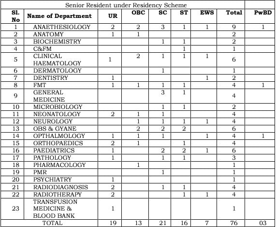 Post Name and Vacancies for AIIMS Patna Recruitment 2024