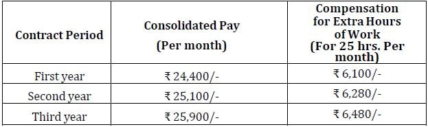 Salary for Hooghly Cochin Shipyard Recruitment 2024