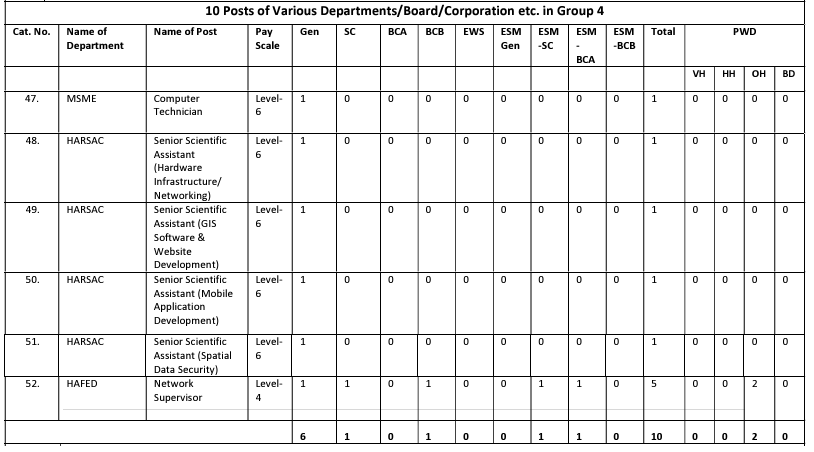 Post Name and Vacancies for HSSC Recruitment 2024