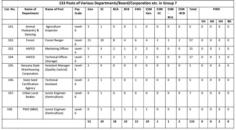 Post Name and Vacancies for HSSC Recruitment 2024