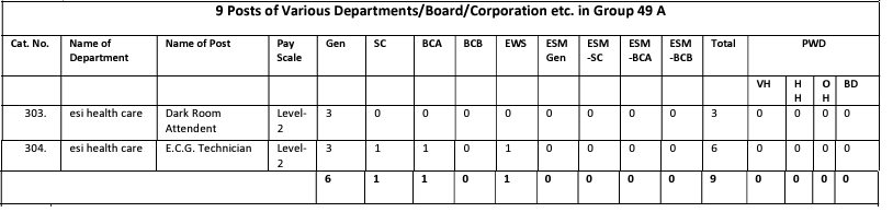 Post Name and Vacancies for HSSC Recruitment 2024