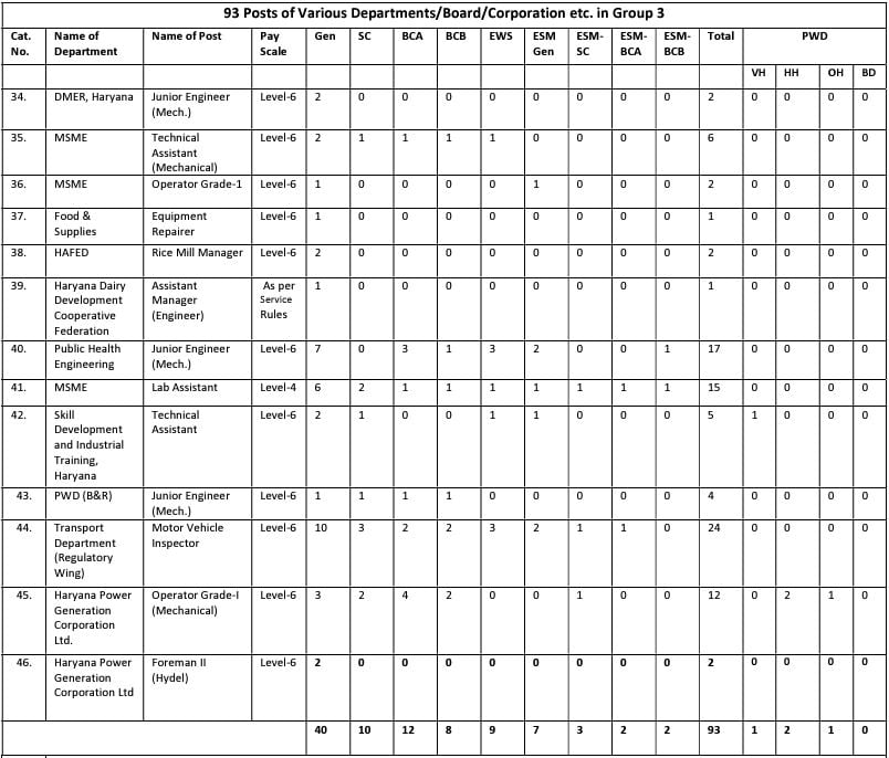 Post Name and Vacancies for HSSC Recruitment 2024