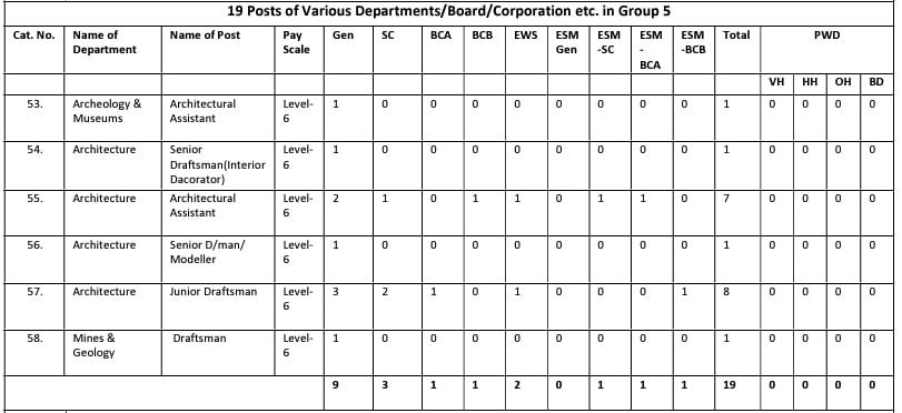 Post Name and Vacancies for HSSC Recruitment 2024