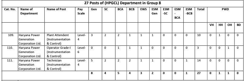 Post Name and Vacancies for HSSC Recruitment 2024