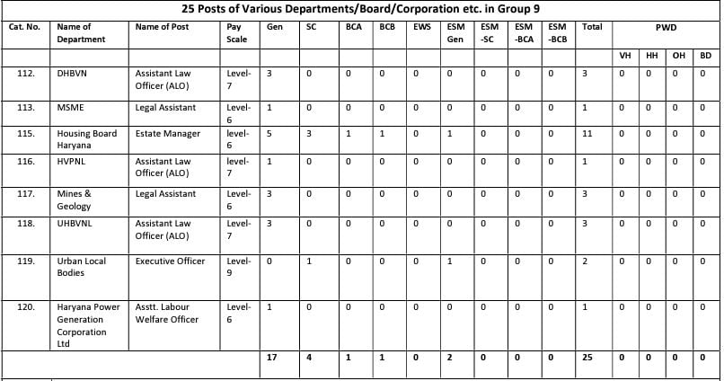 Post Name and Vacancies for HSSC Recruitment 2024