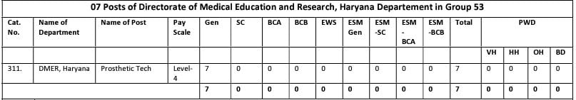 Post Name and Vacancies for HSSC Recruitment 2024