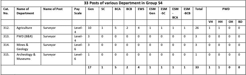 Post Name and Vacancies for HSSC Recruitment 2024