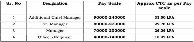 Salary for Hindustan Urvarak and Rasayan Recruitment 2024