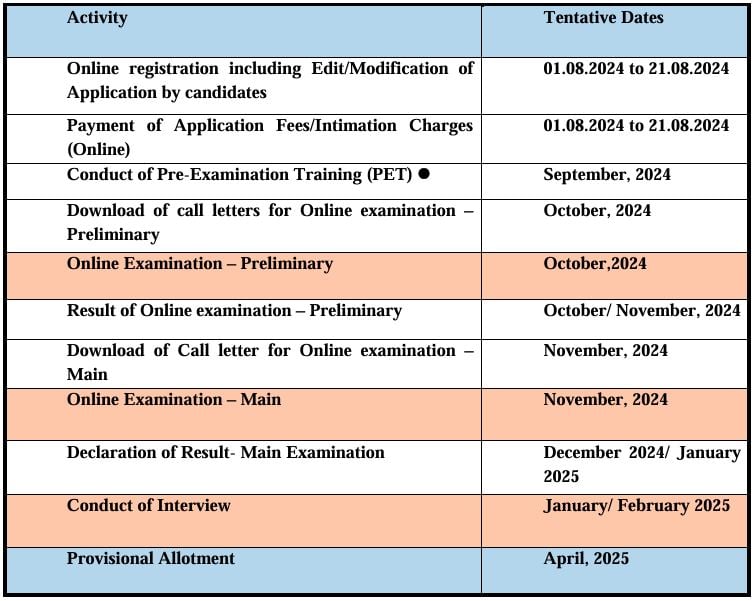 Important Dates for IBPS PO Recruitment 2024