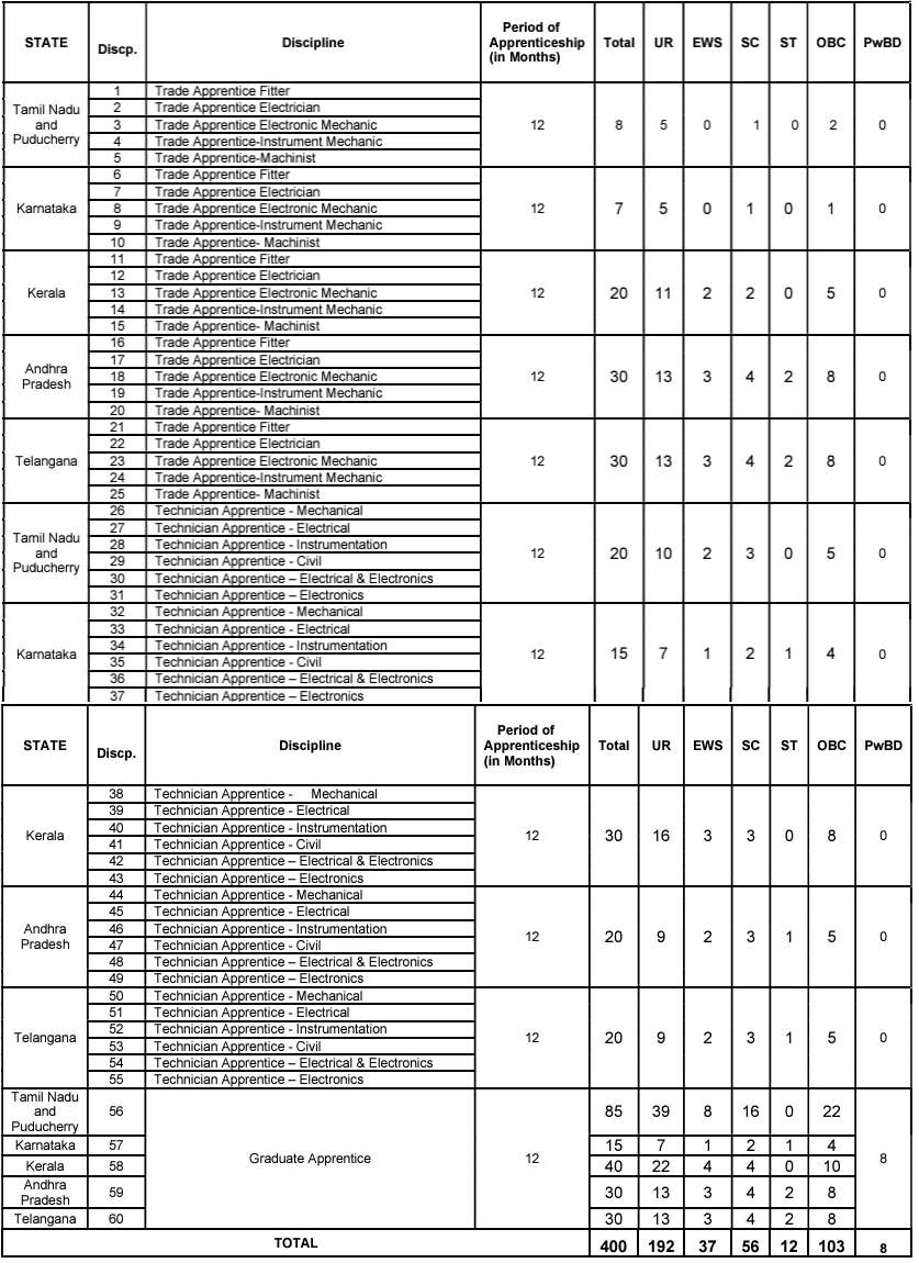 Post Name and Vacancies for Indian Oil Corporation Recruitment 2024: