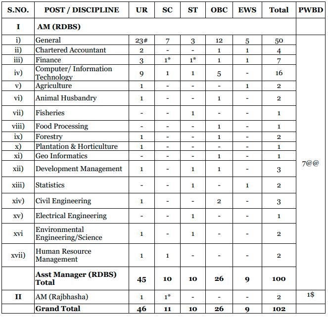 Post Name and Vacancies for NABARD Recruitment 2024