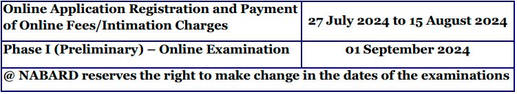 Important Dates for NABARD Recruitment 2024